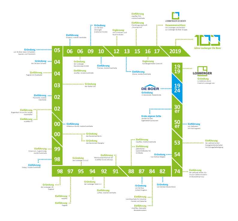 Losberger De Boer feiert 100-jähriges Bestehen LDB_Timeline_square_web